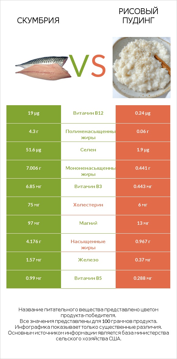 Скумбрия vs Рисовый пудинг infographic