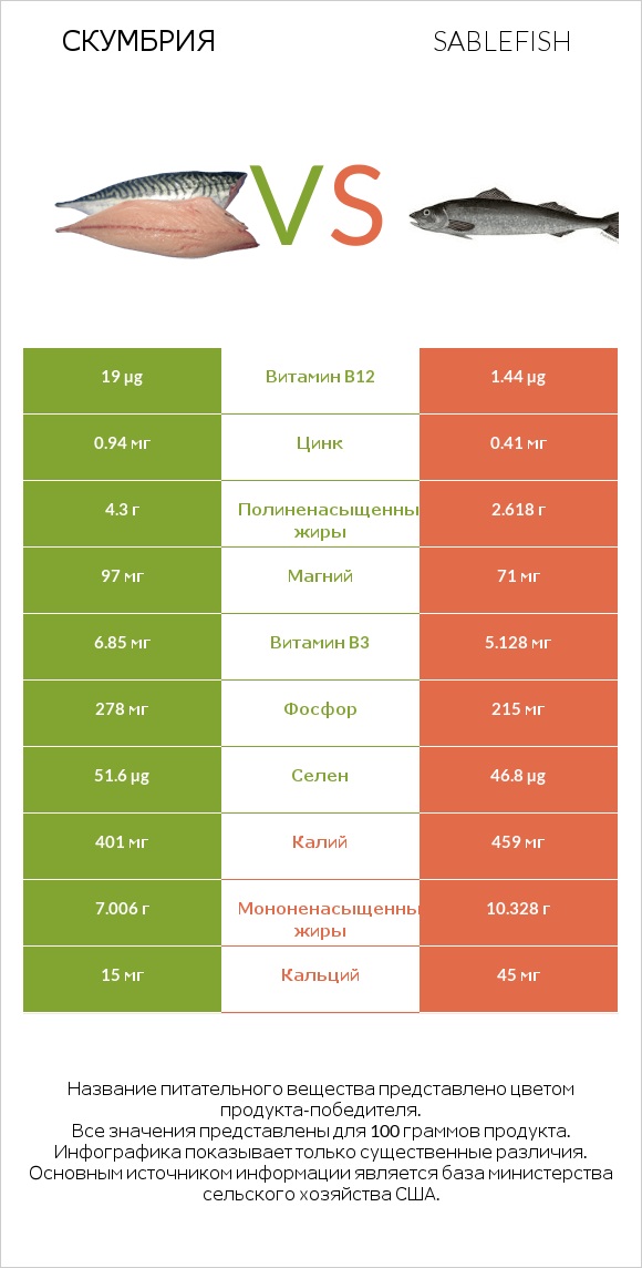 Скумбрия vs Sablefish infographic