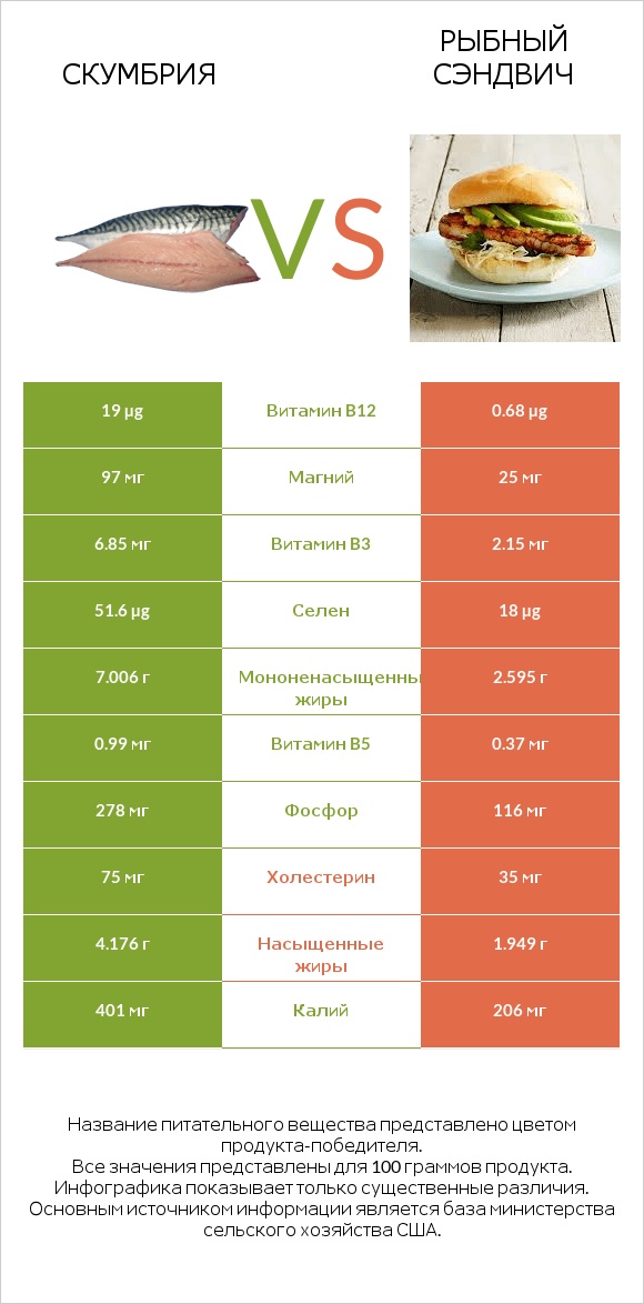 Скумбрия vs Рыбный сэндвич infographic