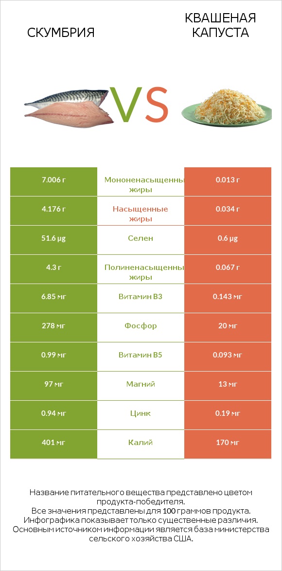 Скумбрия vs Квашеная капуста infographic
