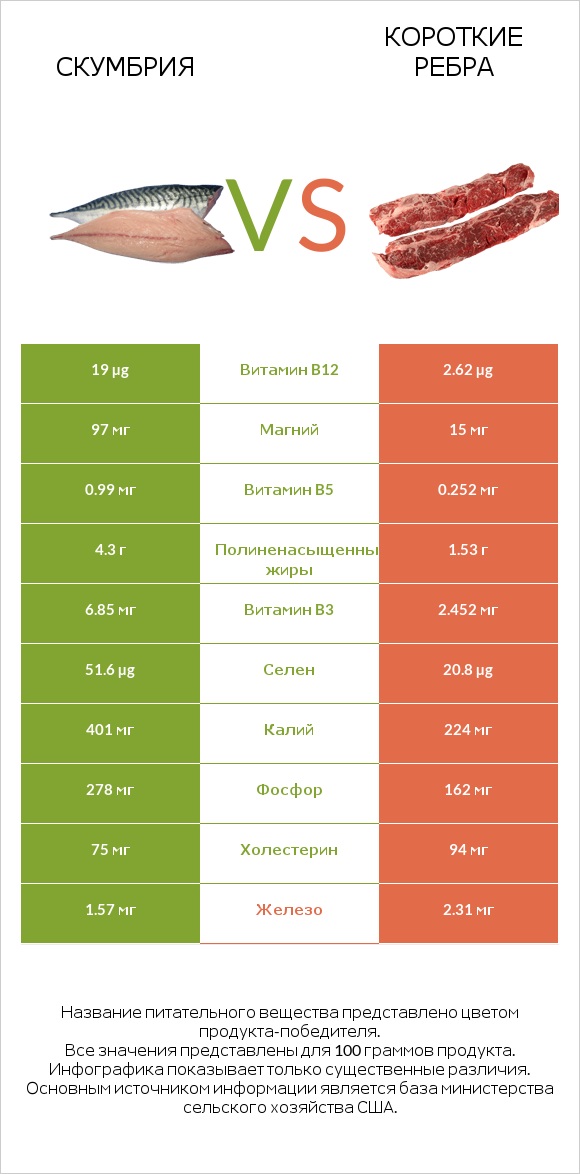 Скумбрия vs Короткие ребра infographic