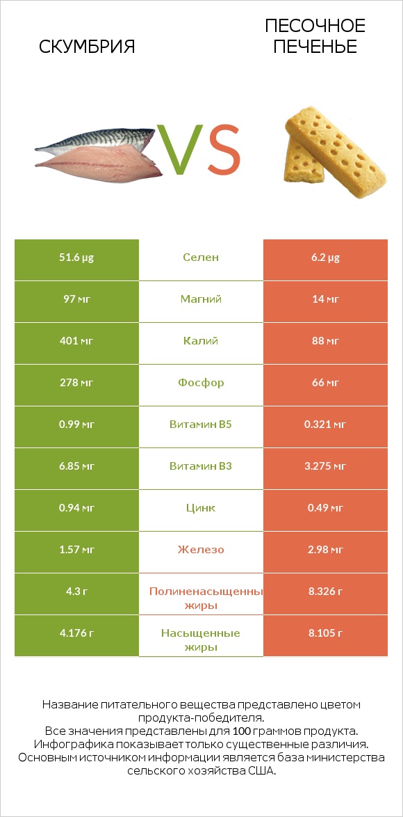 Скумбрия vs Песочное печенье infographic