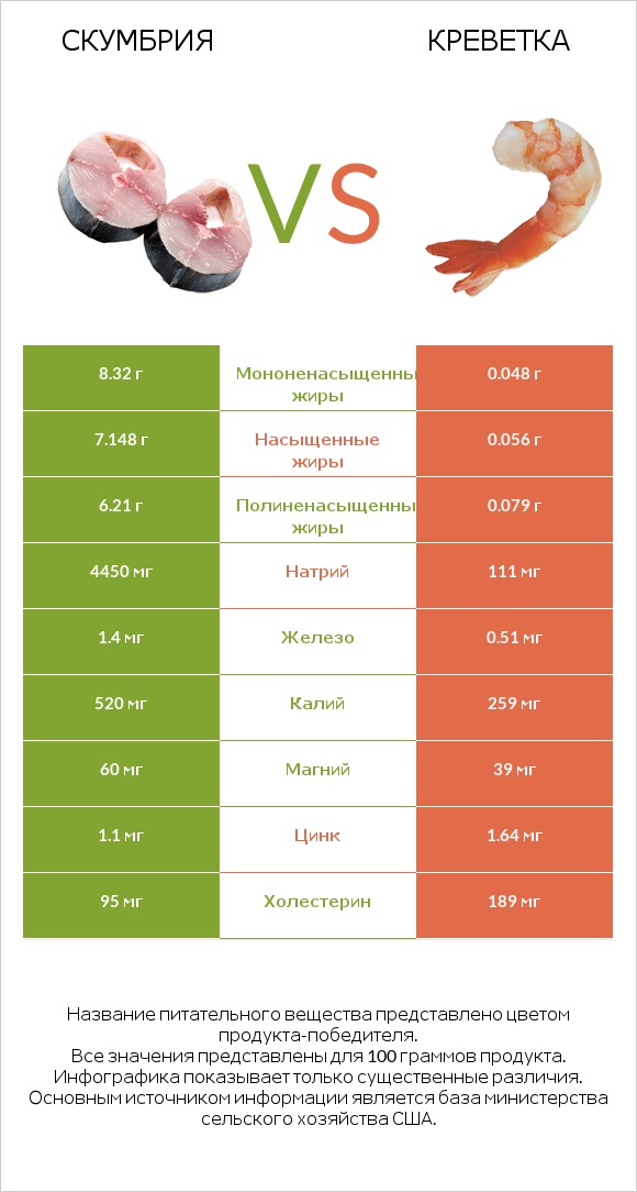 Скумбрия vs Креветка infographic