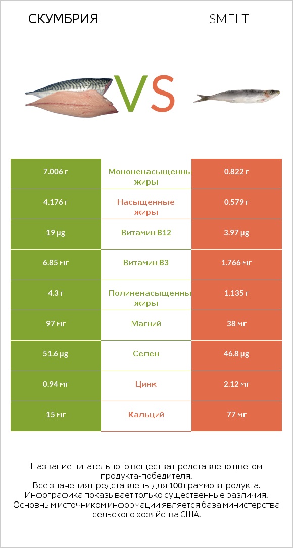 Скумбрия vs Smelt infographic