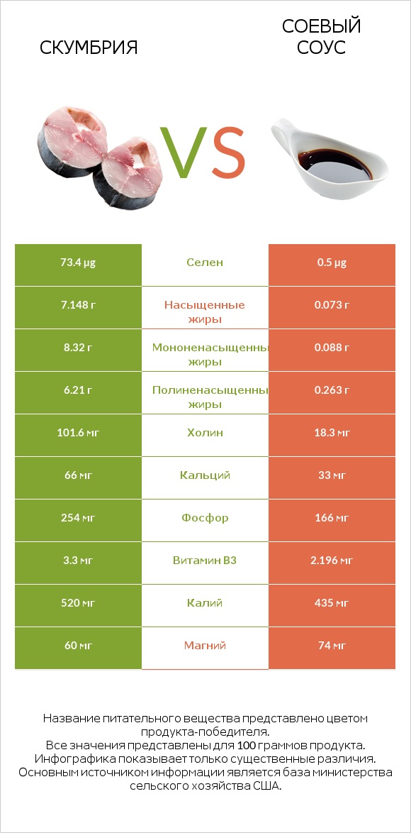 Скумбрия vs Соевый соус infographic