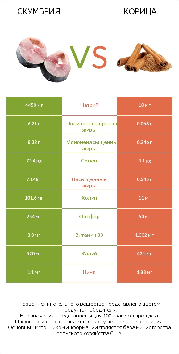 Скумбрия vs Корица infographic