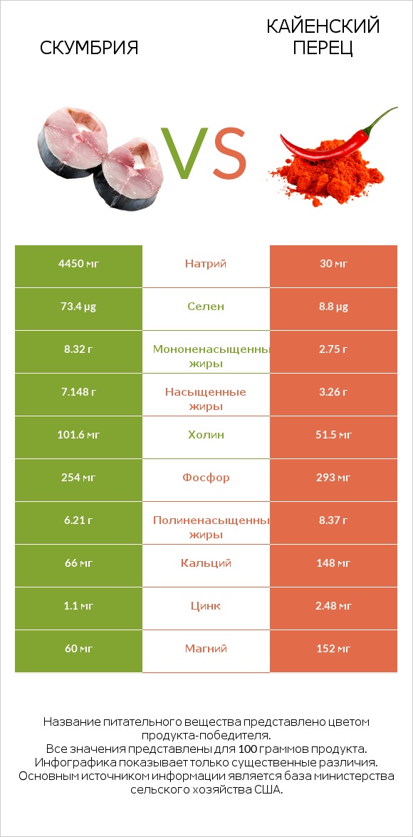 Скумбрия vs Кайенский перец infographic