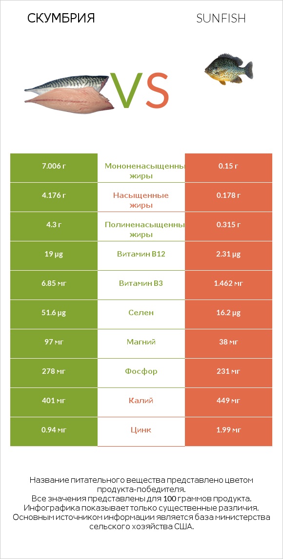 Скумбрия vs Sunfish infographic