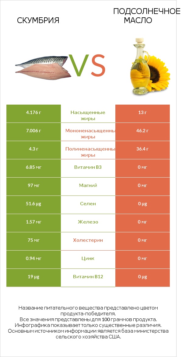 Скумбрия vs Подсолнечное масло infographic