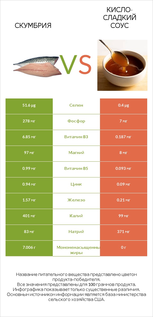 Скумбрия vs Кисло-сладкий соус infographic