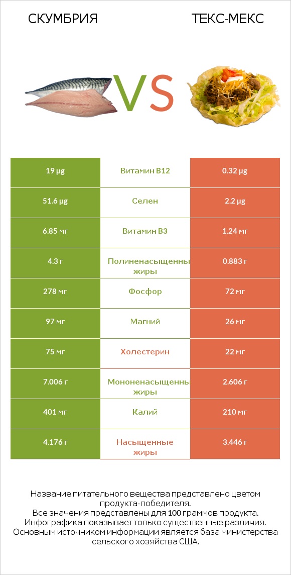 Скумбрия vs Текс-мекс infographic