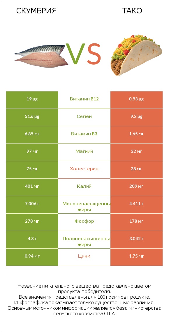 Скумбрия vs Тако infographic