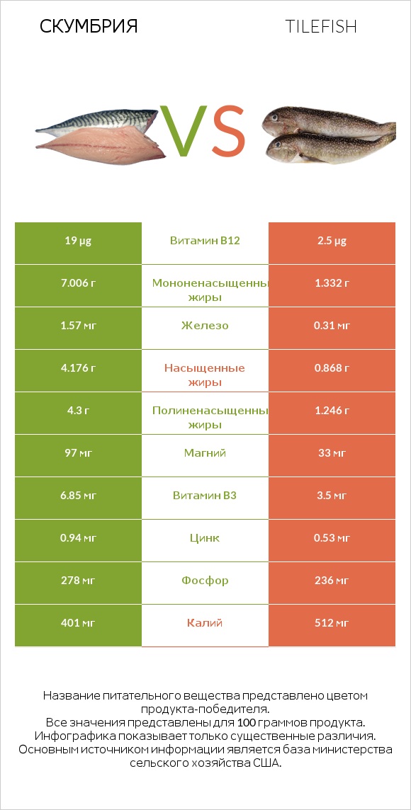 Скумбрия vs Tilefish infographic