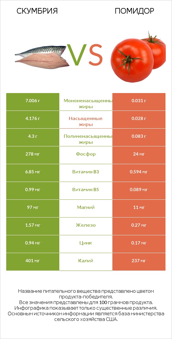 Скумбрия vs Помидор infographic