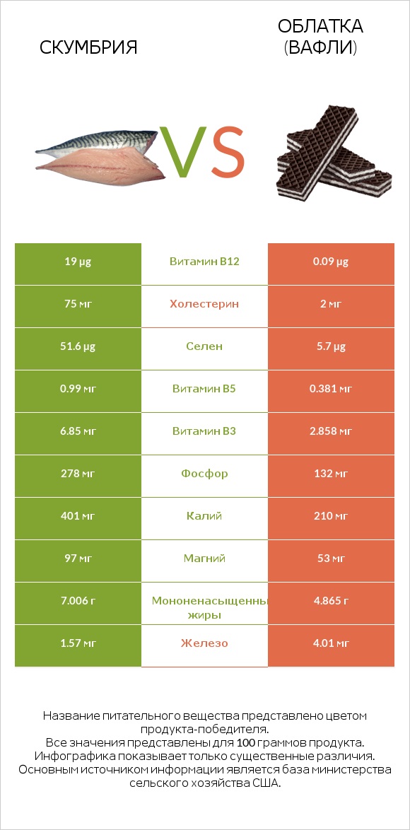 Скумбрия vs Облатка (вафли) infographic