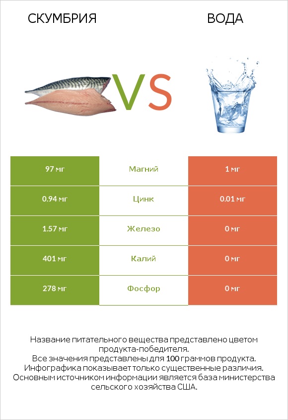 Скумбрия vs Вода infographic