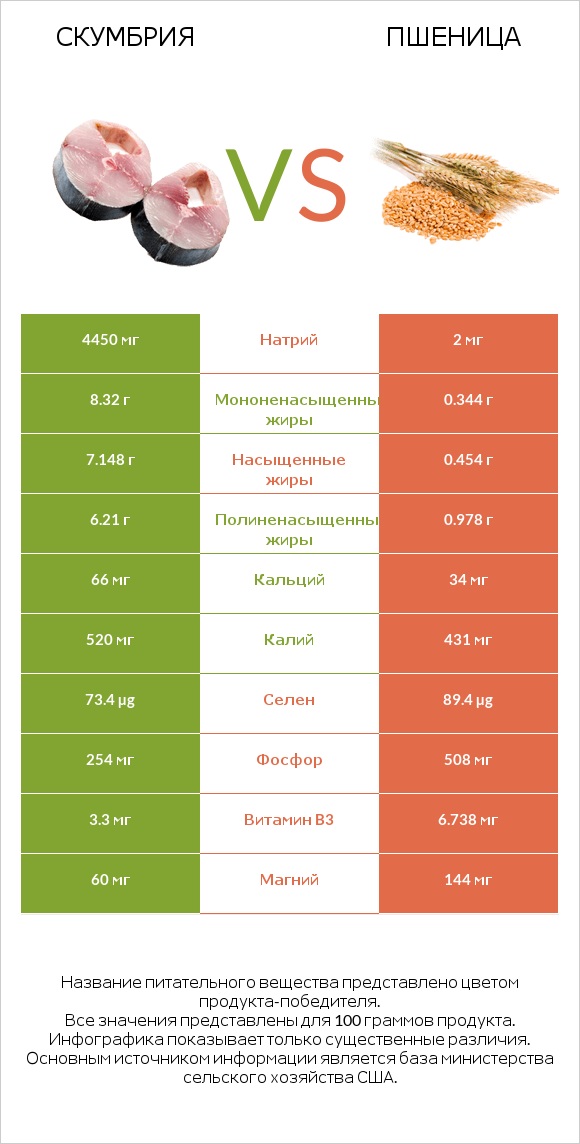 Скумбрия vs Пшеница infographic