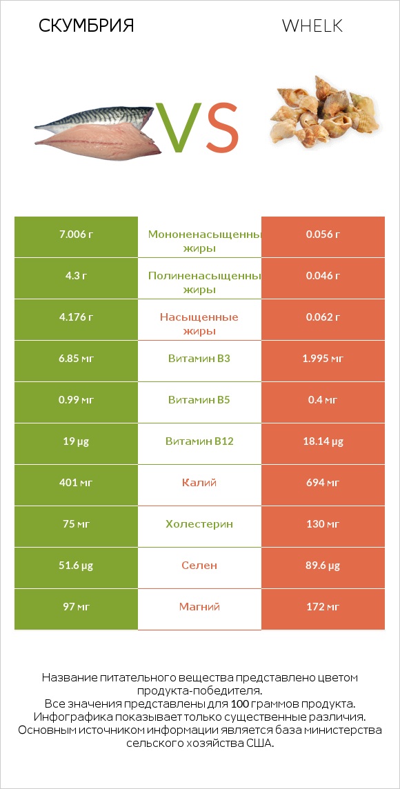 Скумбрия vs Whelk infographic