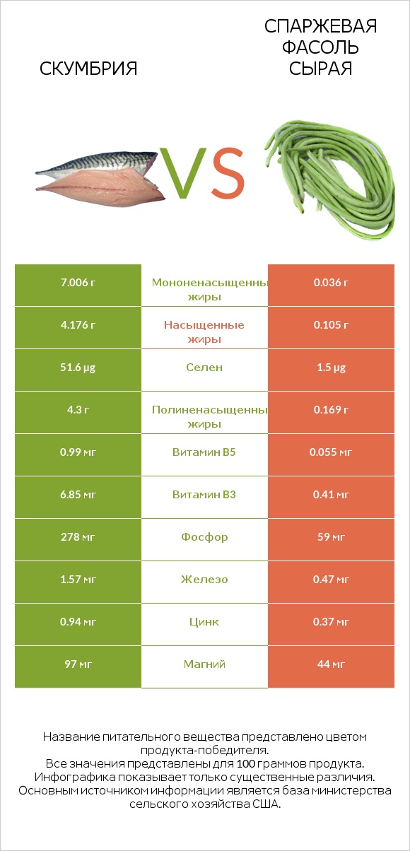 Скумбрия vs Спаржевая фасоль сырая infographic