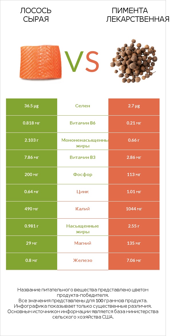 Лосось сырая vs Пимента лекарственная infographic