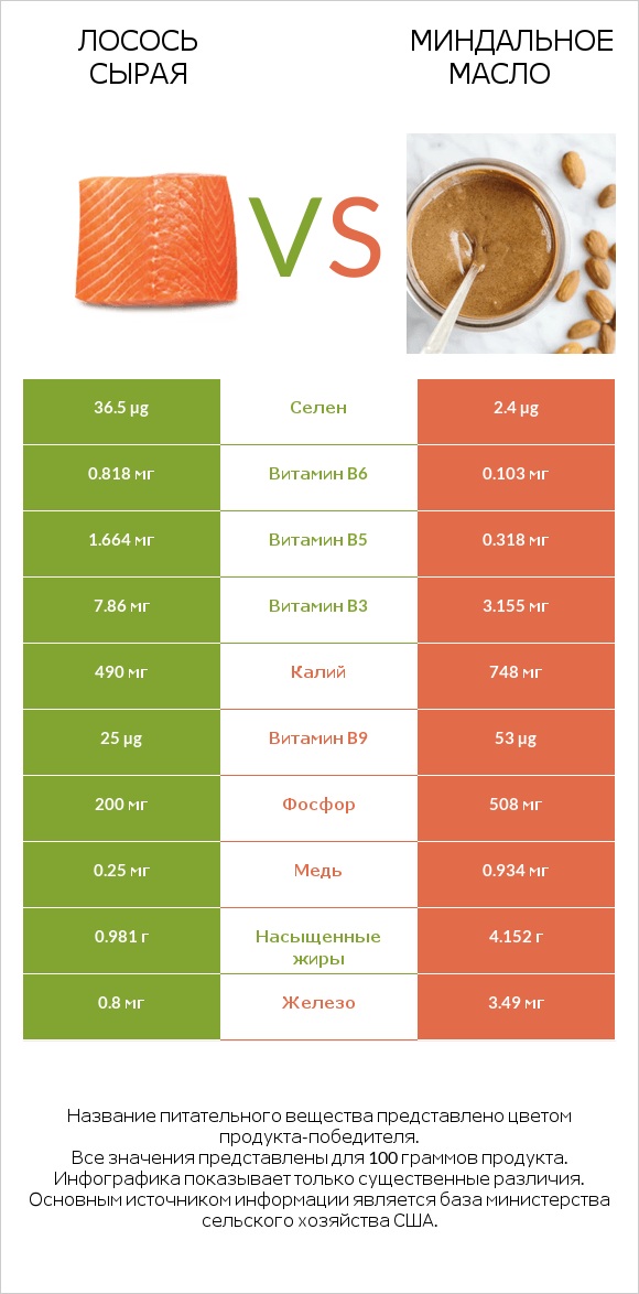 Лосось сырая vs Миндальное масло infographic