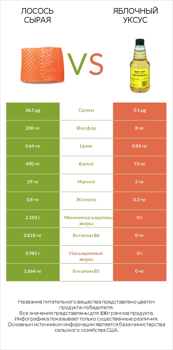 Лосось сырая vs Яблочный уксус infographic