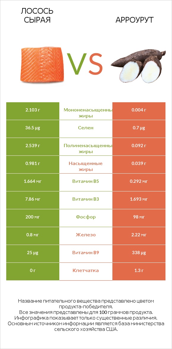 Лосось сырая vs Арроурут infographic