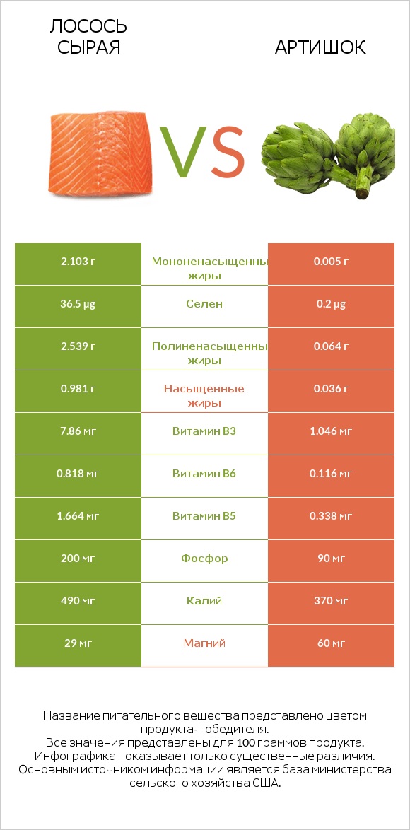 Лосось сырая vs Артишок infographic