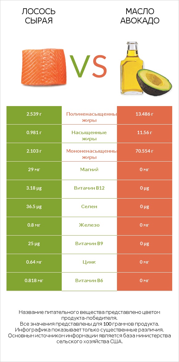 Лосось сырая vs Масло авокадо infographic