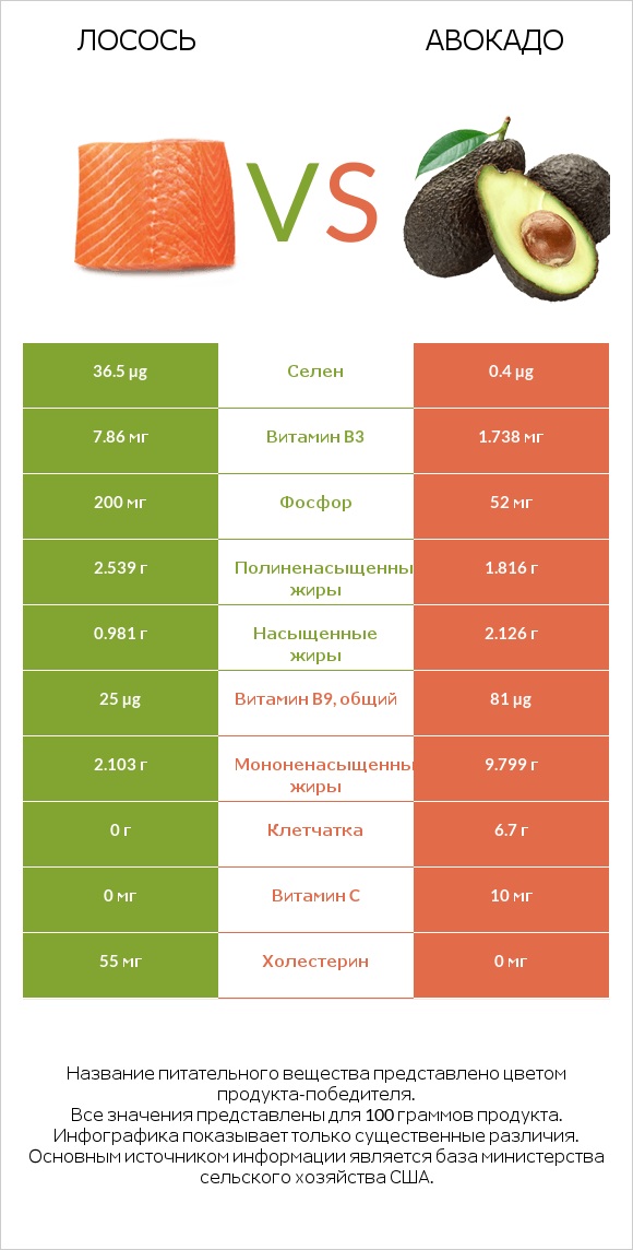Лосось сырая vs Авокадо infographic