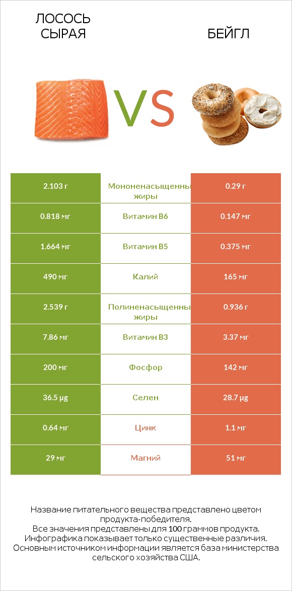 Лосось сырая vs Бейгл infographic