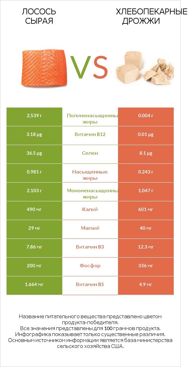 Лосось сырая vs Хлебопекарные дрожжи infographic