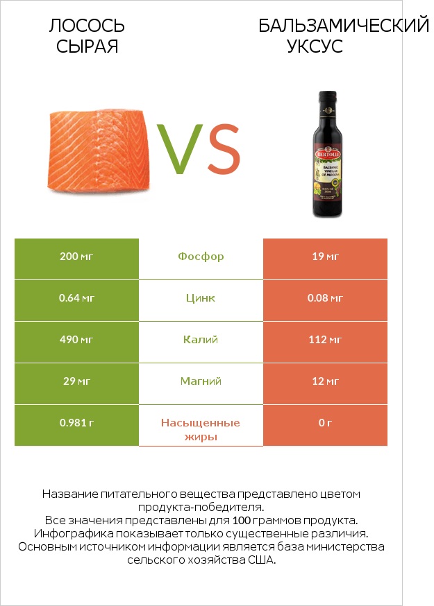 Лосось сырая vs Бальзамический уксус infographic