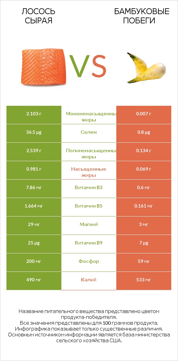 Лосось сырая vs Бамбуковые побеги infographic