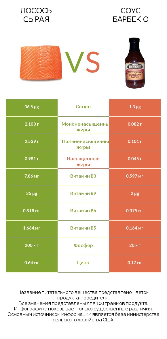 Лосось сырая vs Соус барбекю infographic