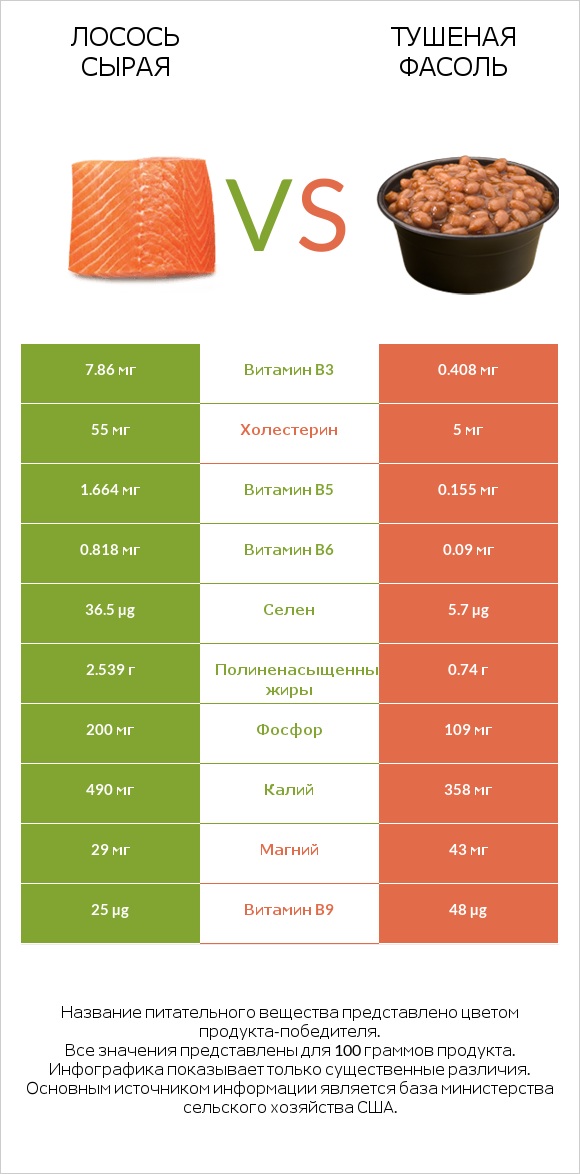 Лосось сырая vs Тушеная фасоль infographic