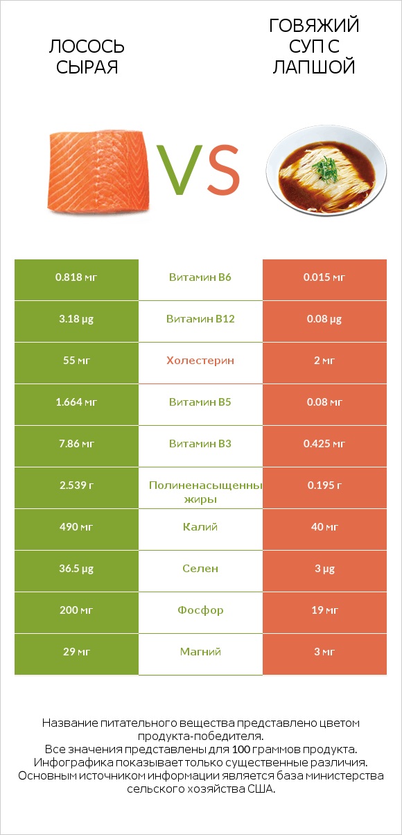 Лосось сырая vs Говяжий суп с лапшой infographic