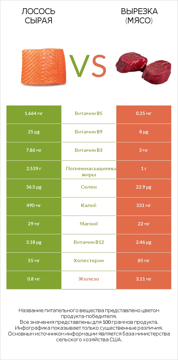 Лосось сырая vs Вырезка (мясо) infographic