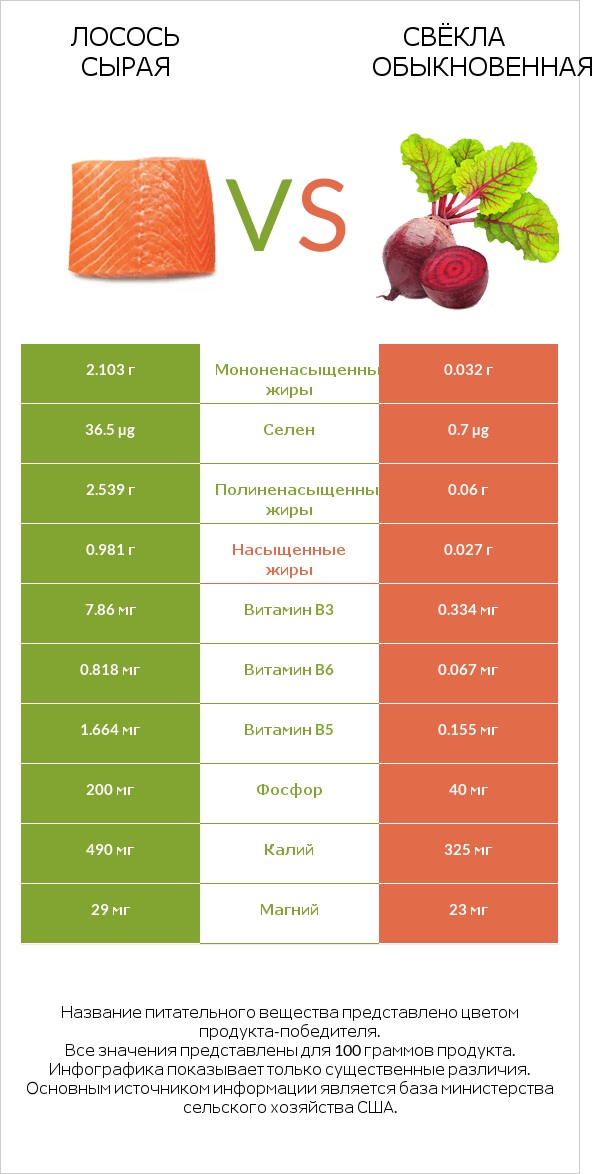 Лосось сырая vs Свёкла обыкновенная infographic
