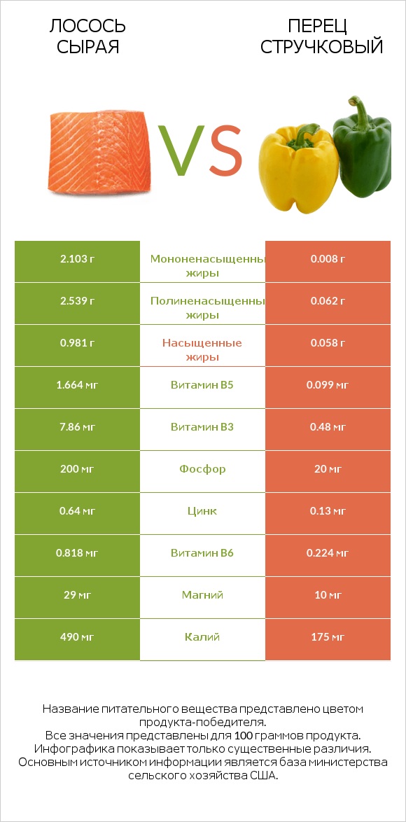 Лосось сырая vs Перец стручковый infographic