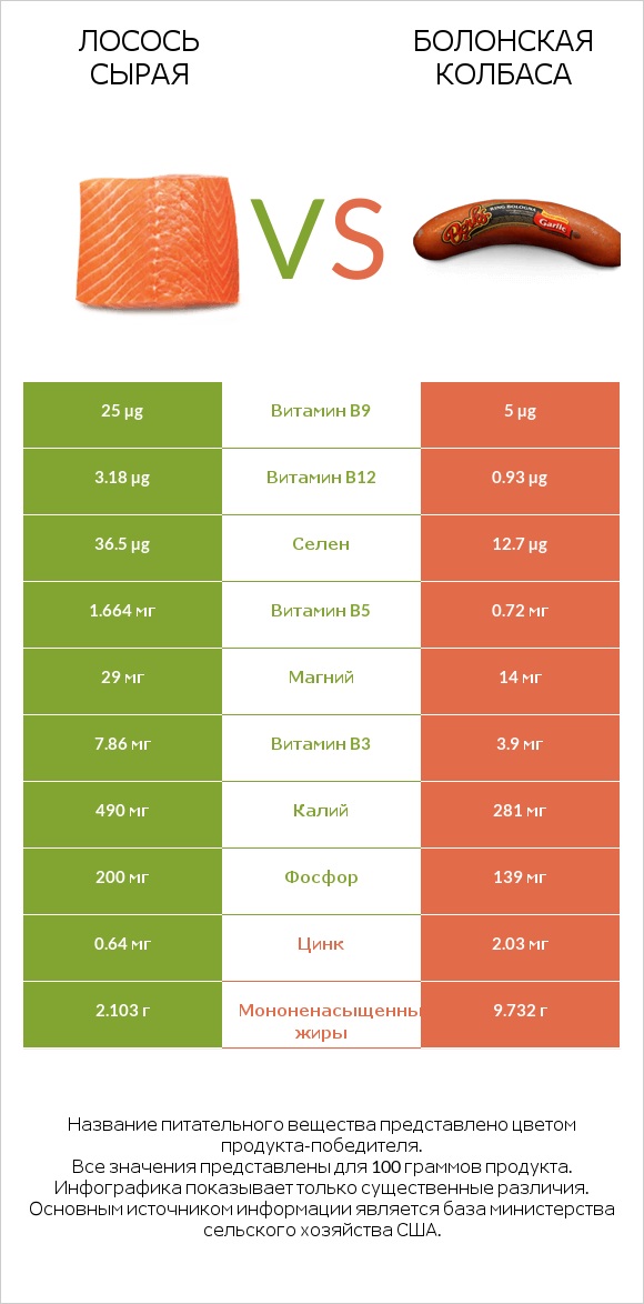 Лосось сырая vs Болонская колбаса infographic