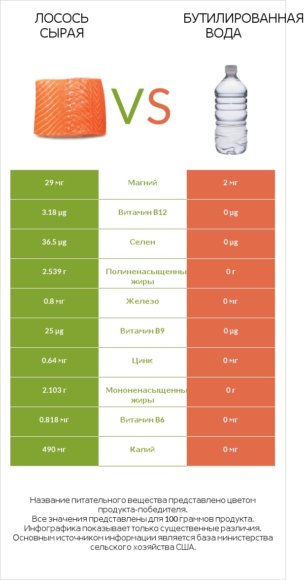 Лосось сырая vs Бутилированная вода infographic