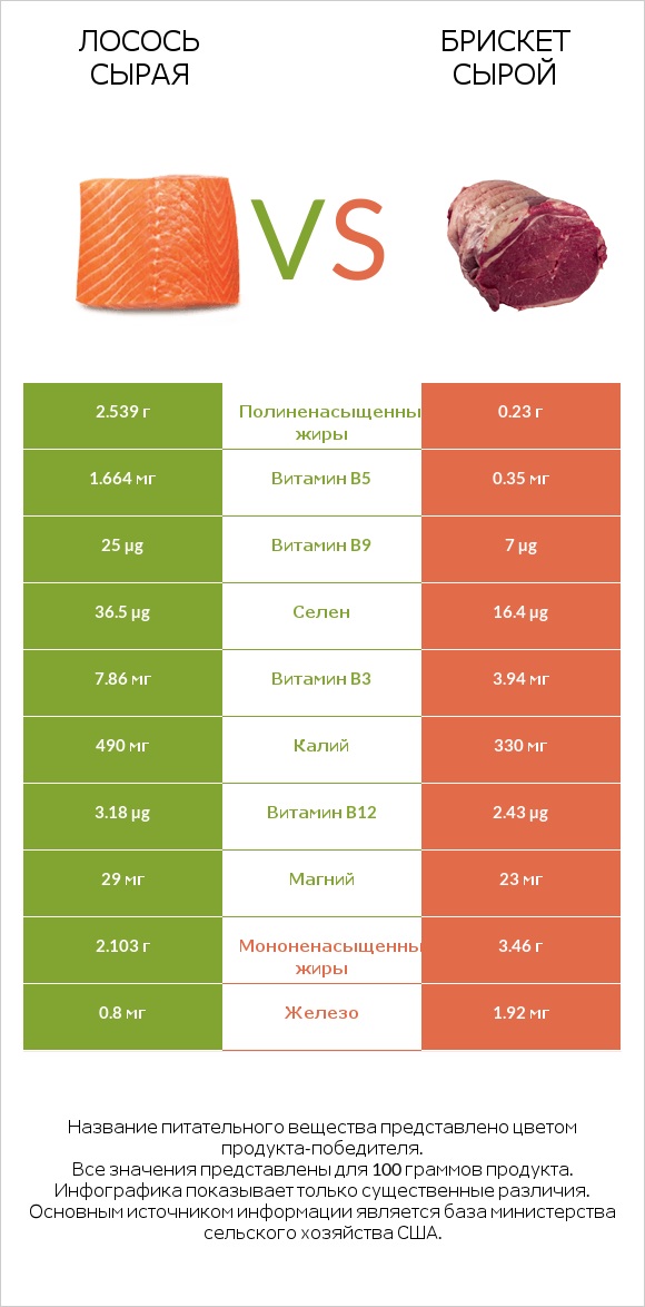Лосось сырая vs Брискет сырой infographic