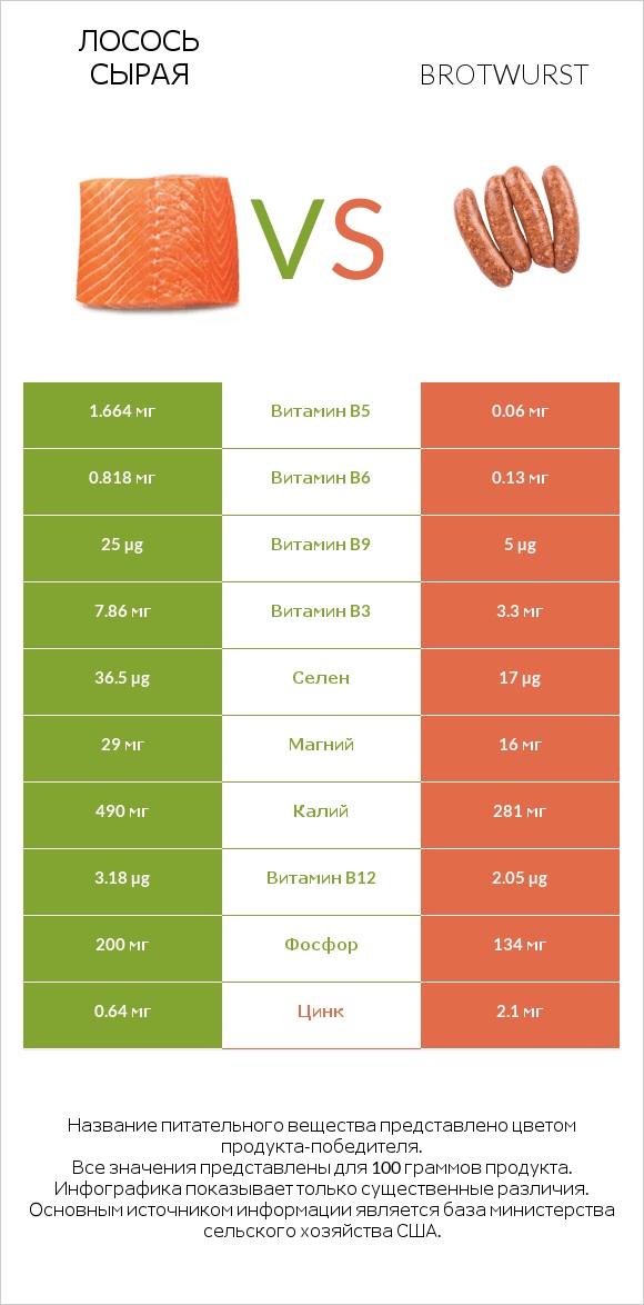 Лосось сырая vs Brotwurst infographic