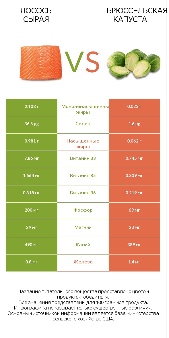 Лосось сырая vs Брюссельская капуста infographic