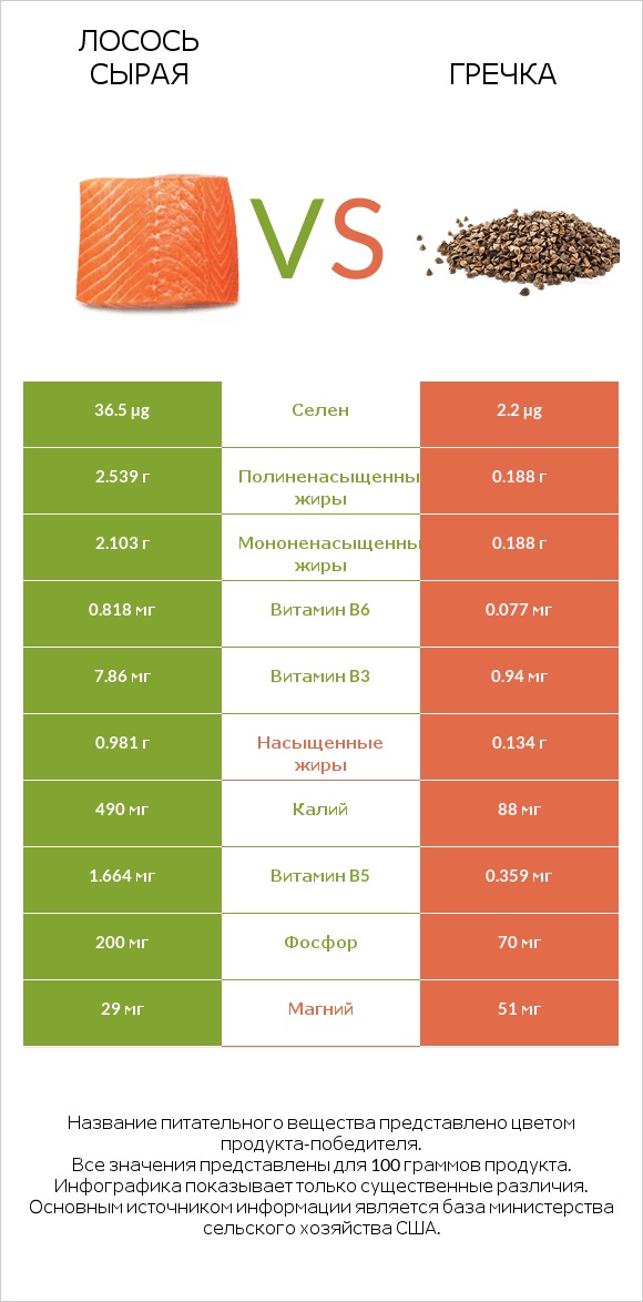 Лосось сырая vs Гречка infographic