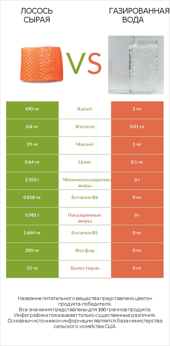 Лосось сырая vs Газированная вода infographic