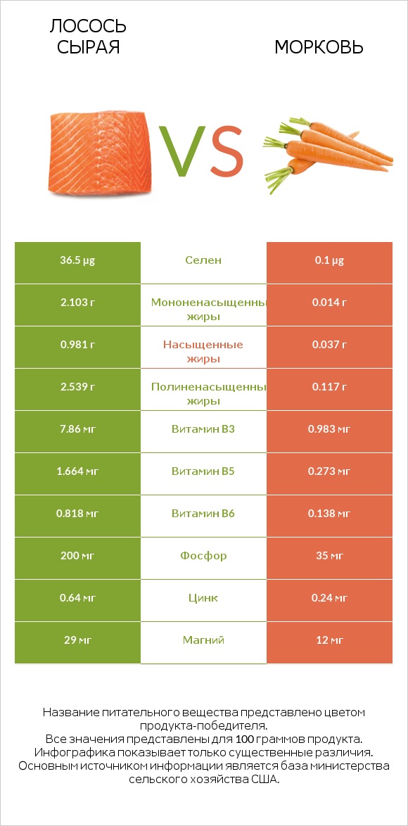 Лосось сырая vs Морковь infographic