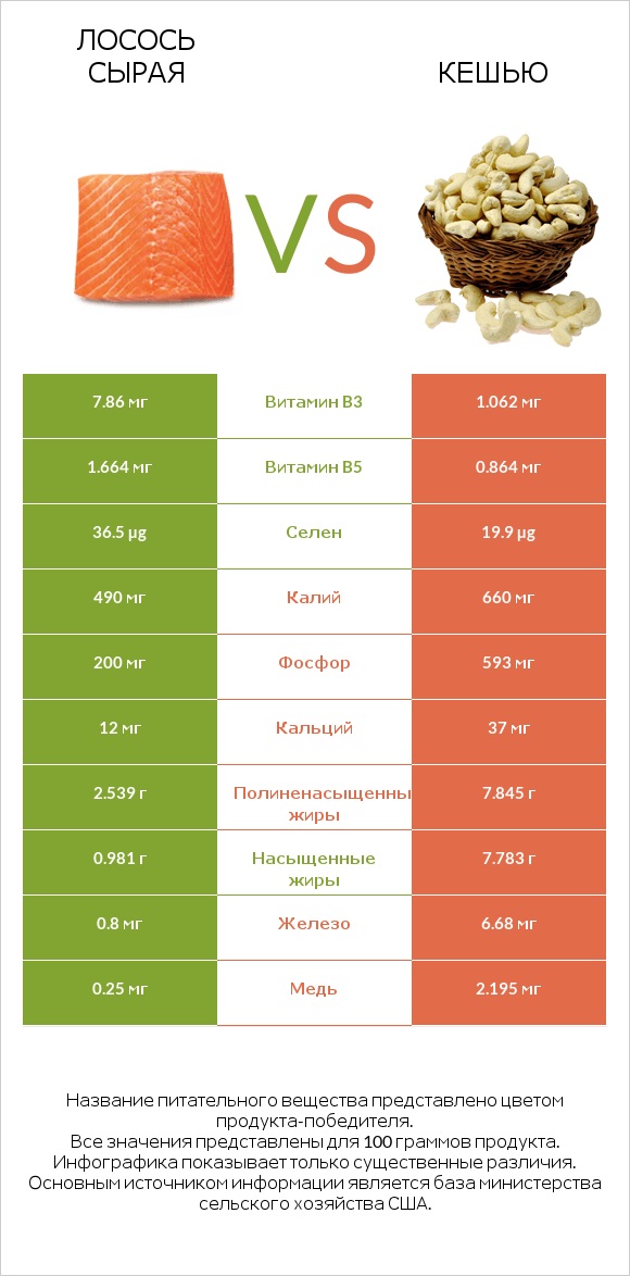 Лосось сырая vs Кешью infographic