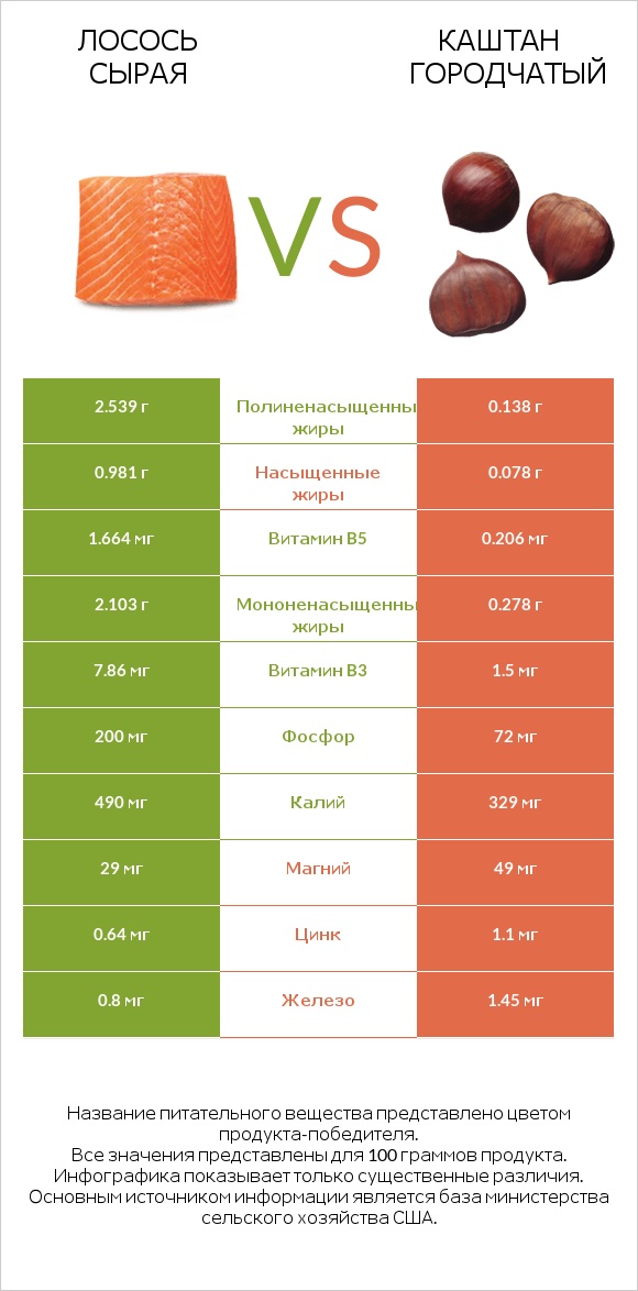 Лосось сырая vs Каштан городчатый infographic